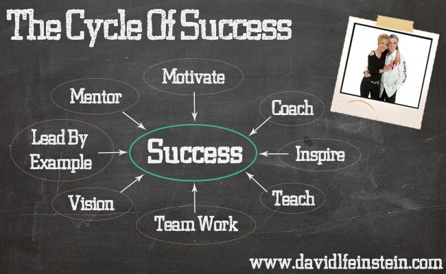 MLM Cycle of Success